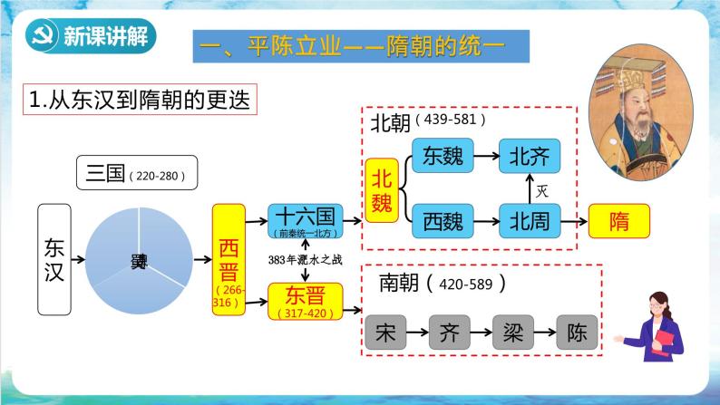 【多场景教学】人教部编版历史七年级下册1《 隋朝的统一与灭亡》课件04