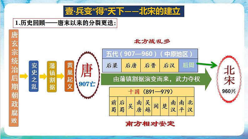 【多场景教学】人教部编版历史七年级下册6《北宋的政治》（课件）03