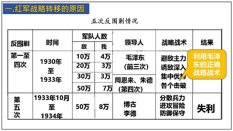 第17课 中国工农红军长征课件05