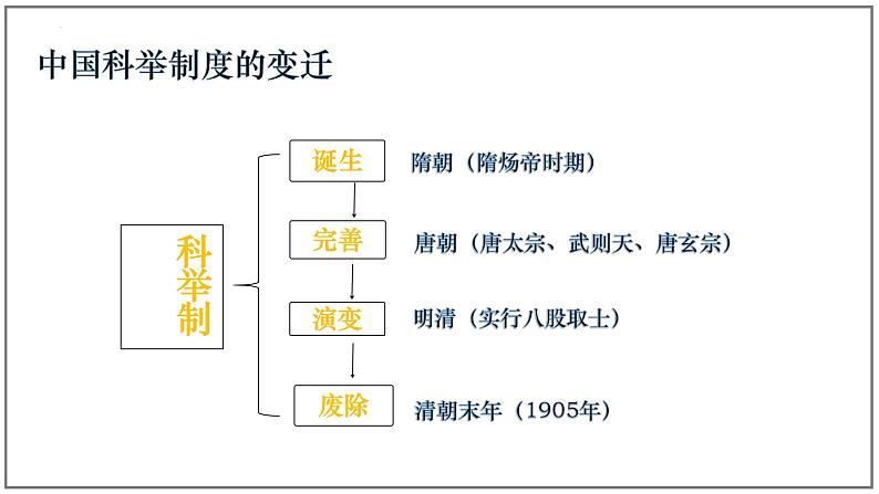 第26课 教育文化事业的发展课件第5页