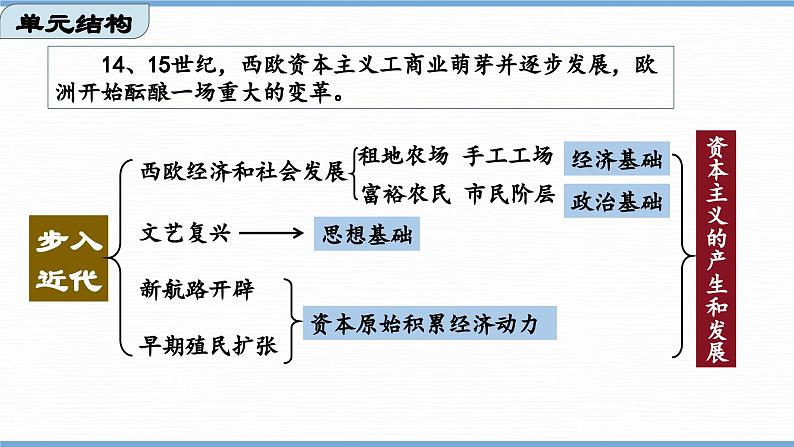 第13课  西欧经济和社会的发展（课件）01