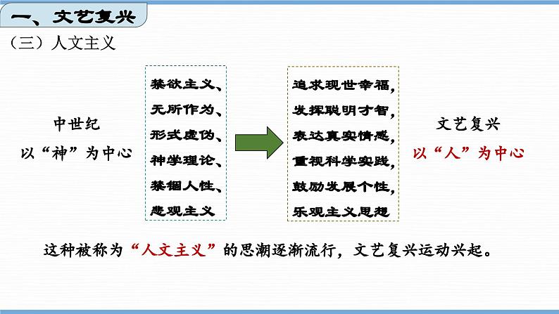 第14课  文艺复兴运动（课件）07