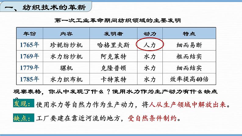 第20课  第一次工业革命（课件）第7页