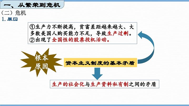 第13课  罗斯福新政（课件）08