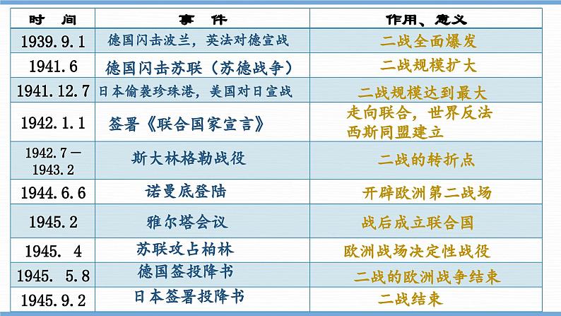 第15课  第二次世界大战（课件）05