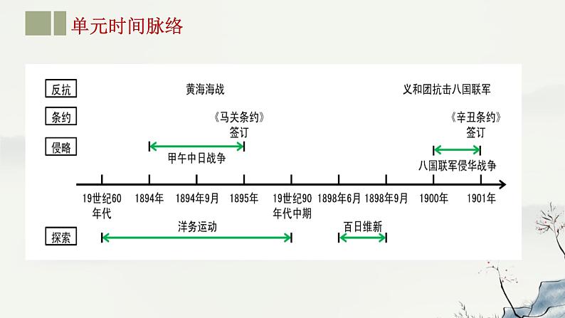 主题09 近代化的早期探索与民族危机的加剧-2023年-2024年中考历史第一轮复习课件03