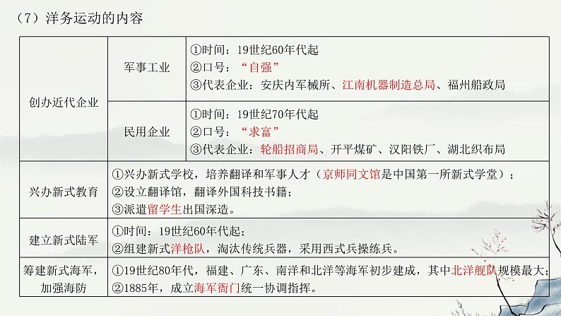 主题09 近代化的早期探索与民族危机的加剧-2023年-2024年中考历史第一轮复习课件06