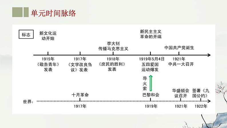 主题11 新民主主义革命的开始-2023年-2024年中考历史第一轮复习课件03