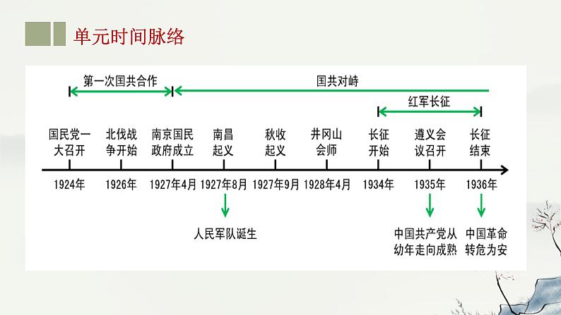 主题12 从国共合作到国共对立-2023年-2024年中考历史第一轮复习课件03