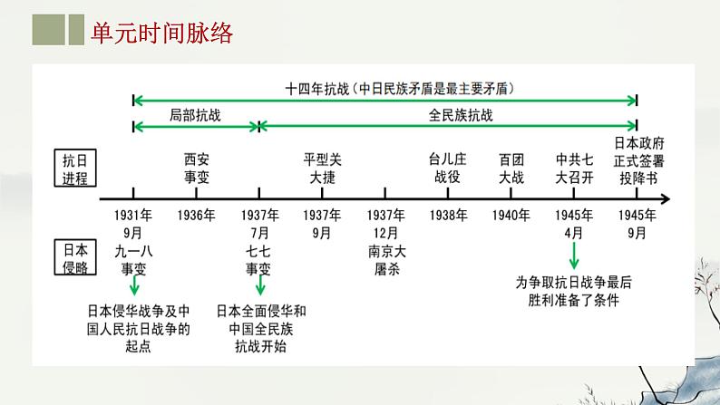 主题13 中华民族的抗日战争-2023年-2024年中考历史第一轮复习课件03