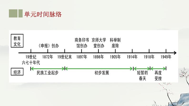 主题15 近代经济、社会生活与教育文化事业的发展-2023年-2024年中考历史第一轮复习课件第3页