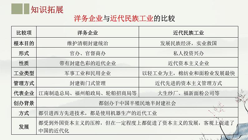 主题15 近代经济、社会生活与教育文化事业的发展-2023年-2024年中考历史第一轮复习课件第7页