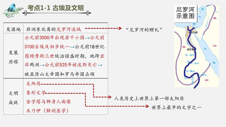 【备战2024年中考】一轮复习 初中历史 考点讲练测 世界古代史.zip03