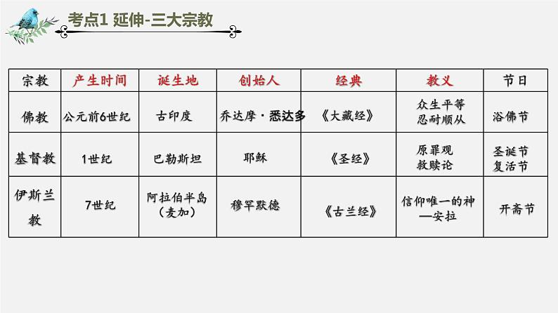 【备战2024年中考】一轮复习 初中历史 考点讲练测 世界古代史.zip04