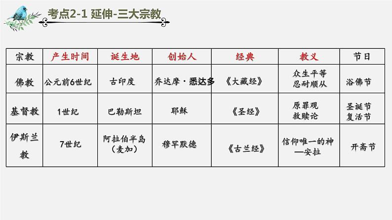 【备战2024年中考】一轮复习 初中历史 考点讲练测 世界古代史.zip08