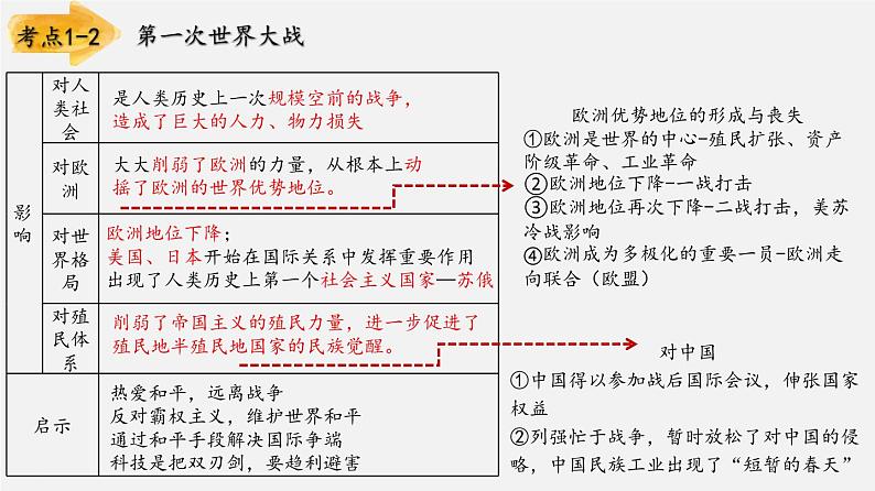 【备战2024年中考】一轮复习 初中历史 考点讲练测 专题01 第一次世界大战和战后初期课件第7页