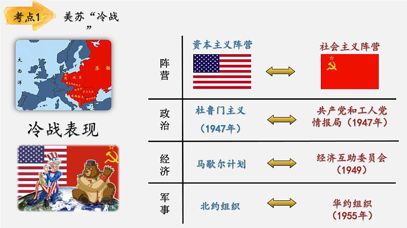 【备战2024年中考】一轮复习 初中历史 考点讲练测 专题03 二战后的世界变化（板块六）-课件第7页