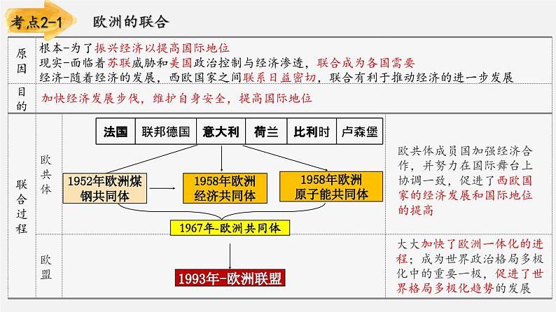 【备战2024年中考】一轮复习 初中历史 考点讲练测 专题03 二战后的世界变化（板块六）-课件第8页