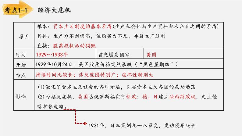 【备战2024年中考】一轮复习 初中历史 考点讲练测 专题02 经济危机和第二次世界大战（板块六）-课件第3页