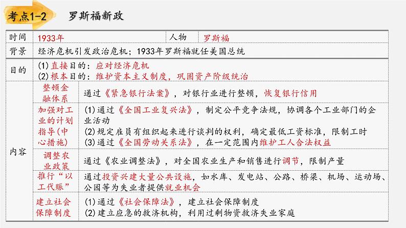 【备战2024年中考】一轮复习 初中历史 考点讲练测 专题02 经济危机和第二次世界大战（板块六）-课件第4页