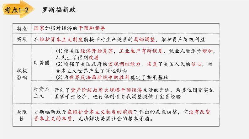 【备战2024年中考】一轮复习 初中历史 考点讲练测 专题02 经济危机和第二次世界大战（板块六）-课件第5页