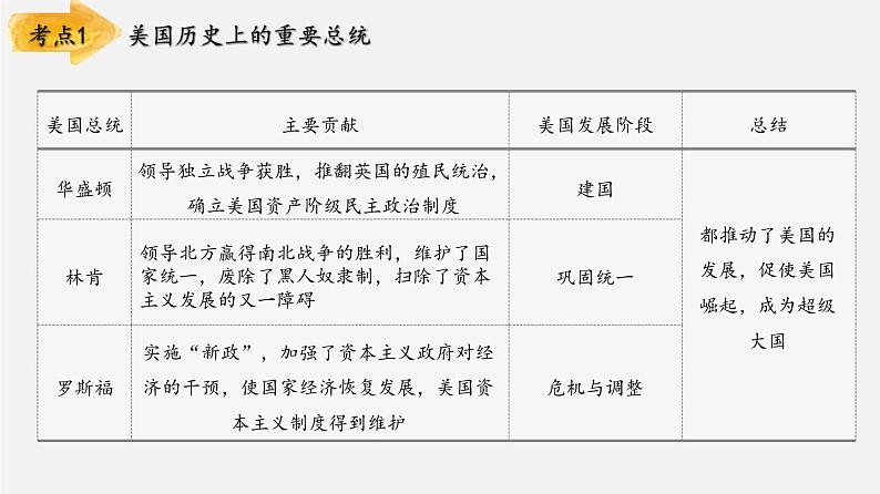 【备战2024年中考】一轮复习 初中历史 考点讲练测 专题02 经济危机和第二次世界大战（板块六）-课件第6页