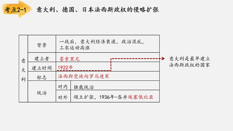 【备战2024年中考】一轮复习 初中历史 考点讲练测 专题02 经济危机和第二次世界大战（板块六）-课件第7页