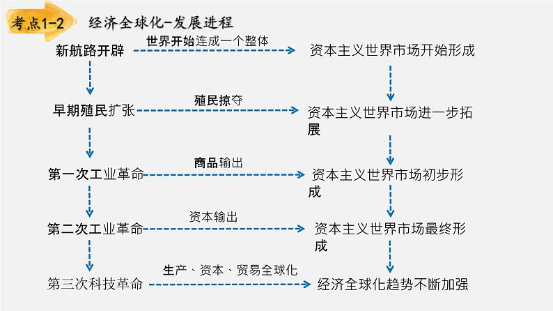 【备战2024年中考】一轮复习 初中历史 考点讲练测 专题04 走向和平发展的世界（板块六）-课件第5页