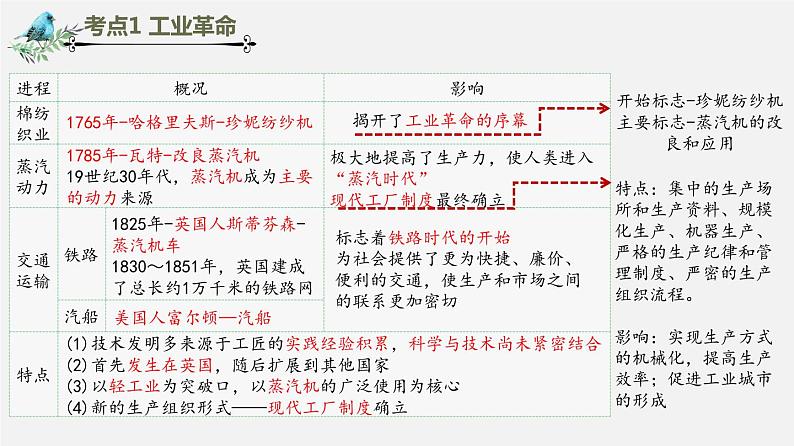 【备战2024年中考】一轮复习 初中历史 考点讲练测 世界近代史.zip04