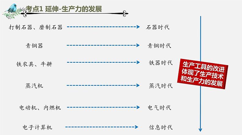 【备战2024年中考】一轮复习 初中历史 考点讲练测 世界近代史.zip08