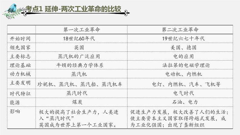 【备战2024年中考】一轮复习 初中历史 考点讲练测 世界近代史.zip08