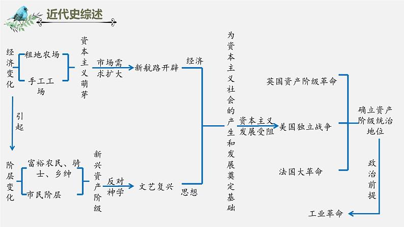 【备战2024年中考】一轮复习 初中历史 考点讲练测 世界近代史.zip03