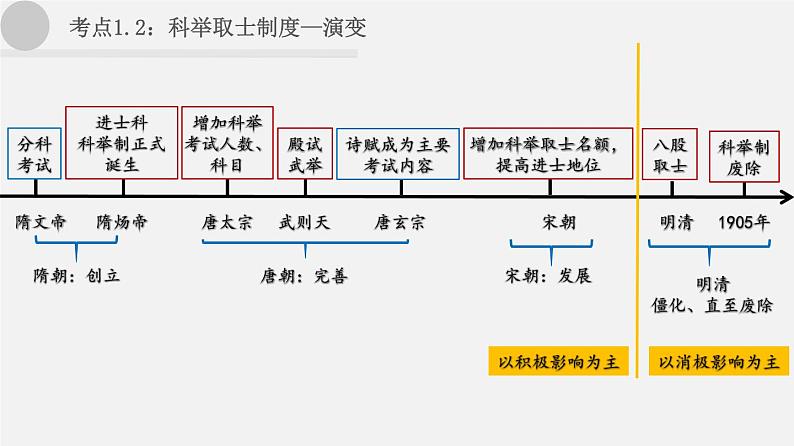 【备战2024年中考】一轮复习 初中历史 考点讲练测 中国古代史.zip05