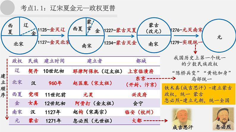 【备战2024年中考】一轮复习 初中历史 考点讲练测 中国古代史.zip03