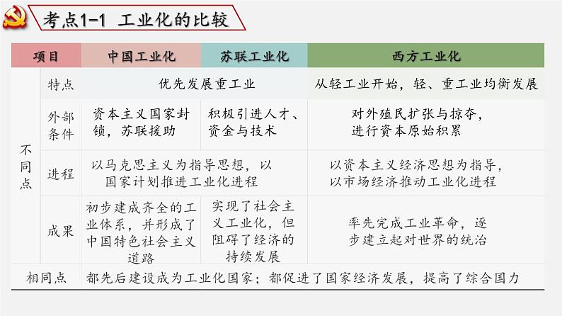 【备战2024年中考】一轮复习 初中历史 考点讲练测 中国现代史.zip05