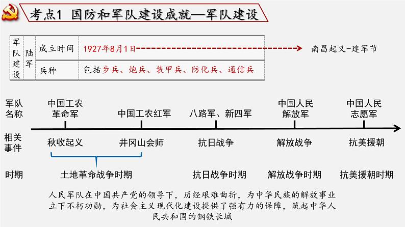 【备战2024年中考】一轮复习 初中历史 考点讲练测 中国现代史.zip03