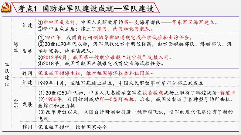 【备战2024年中考】一轮复习 初中历史 考点讲练测 中国现代史.zip04