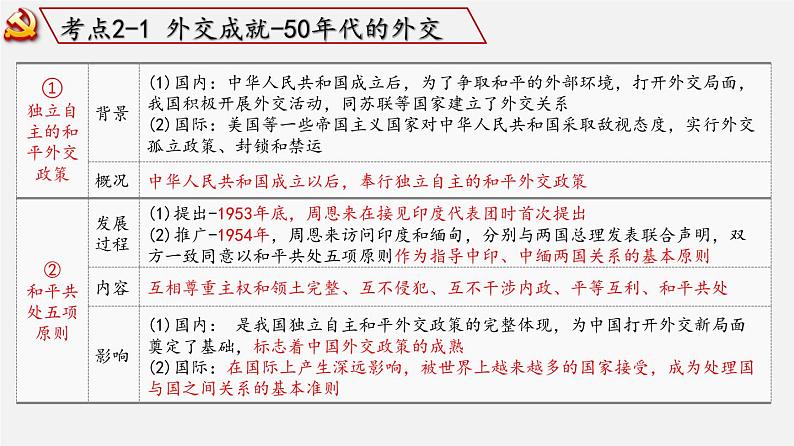 【备战2024年中考】一轮复习 初中历史 考点讲练测 中国现代史.zip07