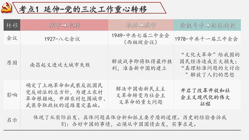 【备战2024年中考】一轮复习 初中历史 考点讲练测 中国现代史.zip05