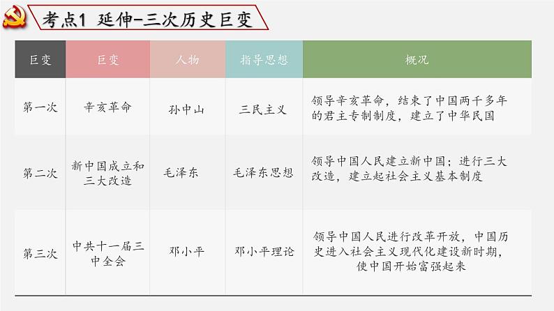 【备战2024年中考】一轮复习 初中历史 考点讲练测 中国现代史.zip06