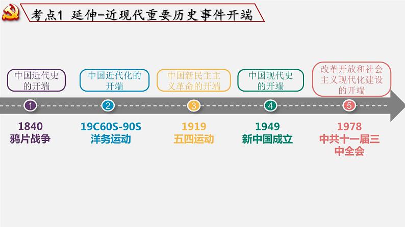 【备战2024年中考】一轮复习 初中历史 考点讲练测 中国现代史.zip08