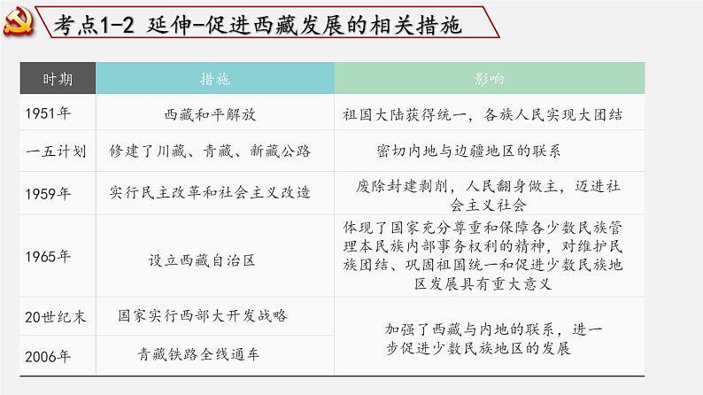 【备战2024年中考】一轮复习 初中历史 考点讲练测 中国现代史.zip05