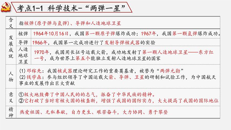 【备战2024年中考】一轮复习 初中历史 考点讲练测 中国现代史.zip03