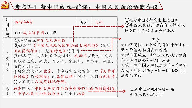 【备战2024年中考】一轮复习 初中历史 考点讲练测 中国现代史.zip05