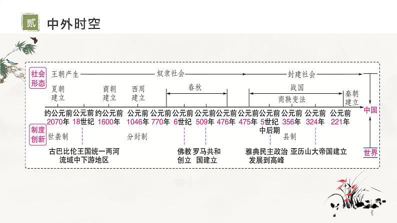 主题02 夏商周时期：早期国家与社会变革-2024年中考历史一轮复习考点干货梳理与命题点突破课件PPT03