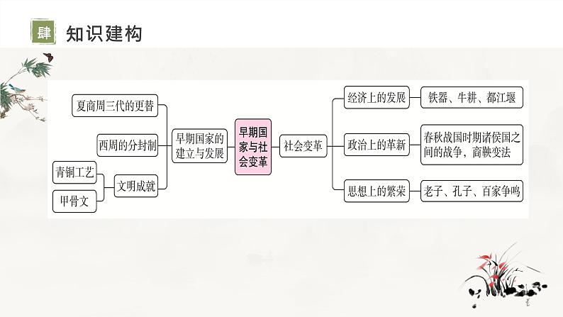 主题02 夏商周时期：早期国家与社会变革-2024年中考历史一轮复习考点干货梳理与命题点突破课件PPT05