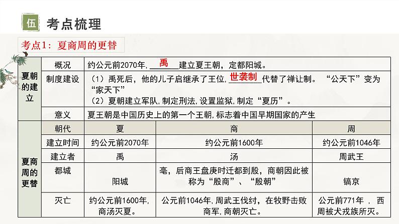 主题02 夏商周时期：早期国家与社会变革-2024年中考历史一轮复习考点干货梳理与命题点突破课件PPT06