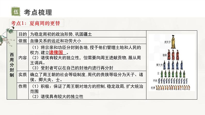 主题02 夏商周时期：早期国家与社会变革-2024年中考历史一轮复习考点干货梳理与命题点突破课件PPT07