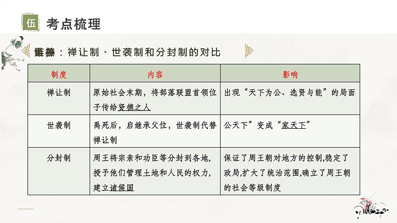 主题02 夏商周时期：早期国家与社会变革-2024年中考历史一轮复习考点干货梳理与命题点突破课件PPT08