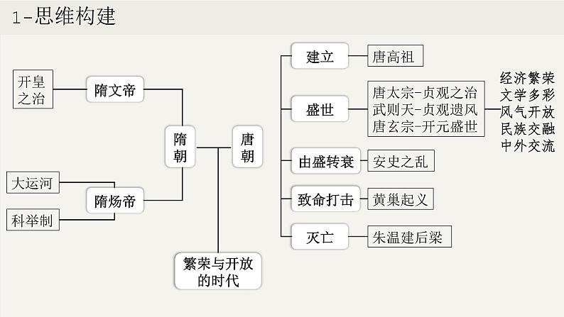 第一单元  隋唐时期：繁荣与开放的时代（课件）第4页